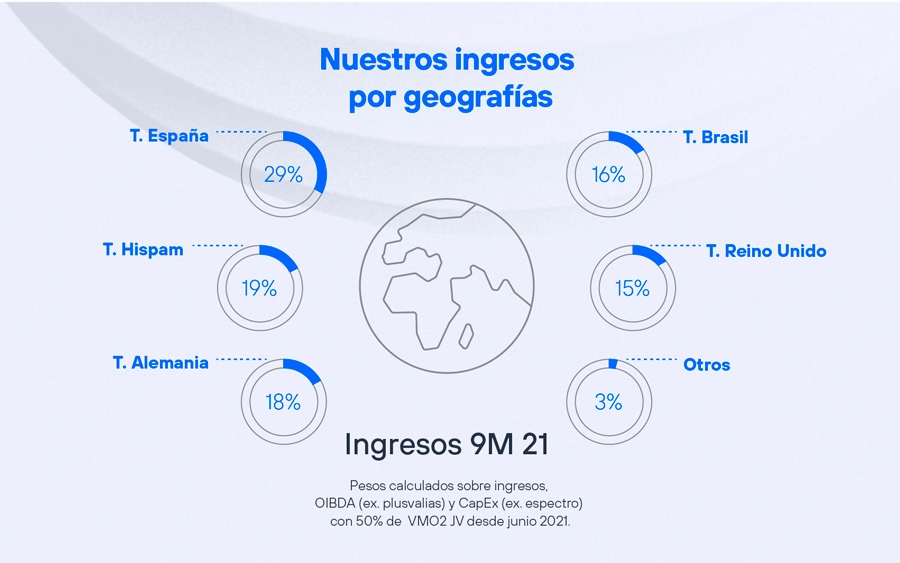 Ingresos por geografías - Resultados 3T 2021