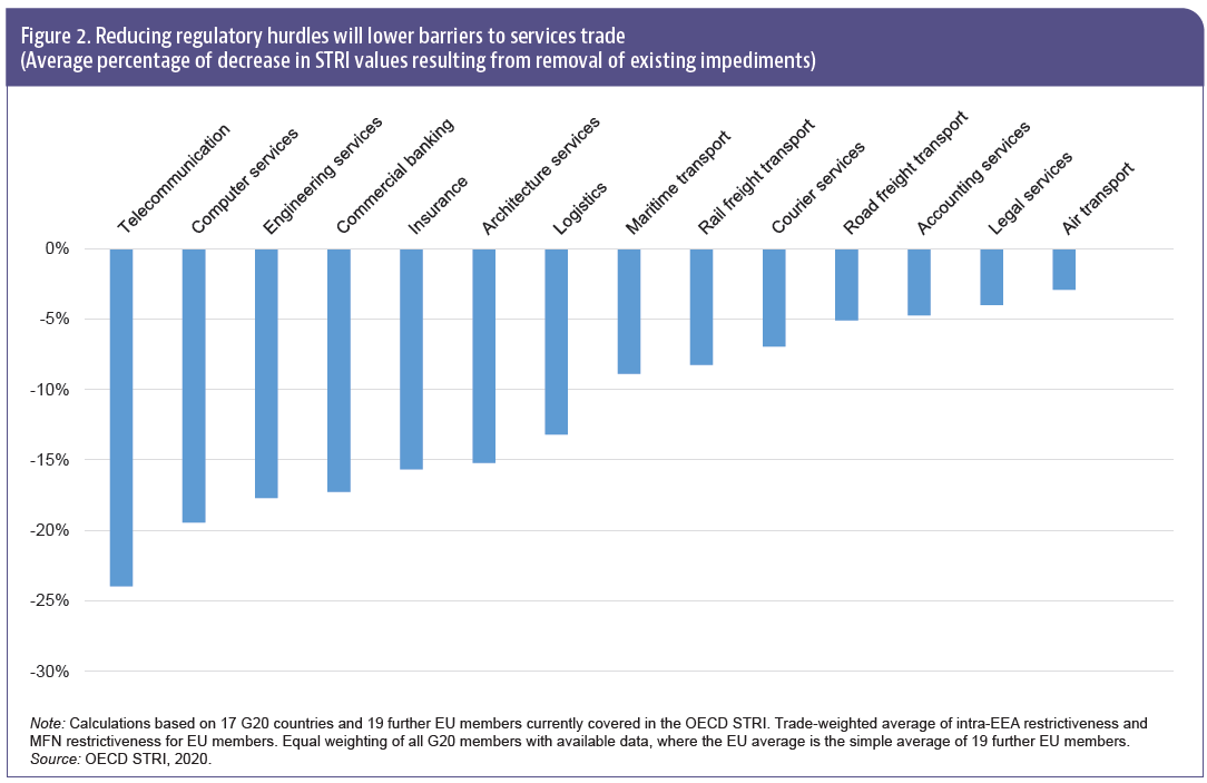 Gráfico de barreras regulatorias al comercio por sectores.