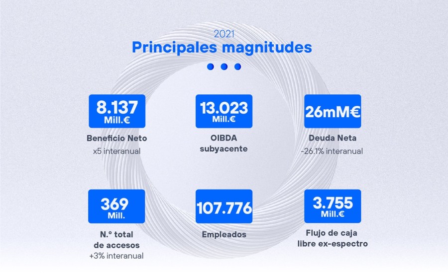 Principales magnitudes - Resultados anuales 2021