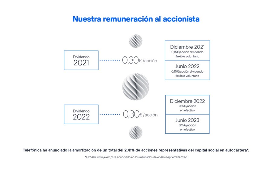 Remuneración al accionista - Resultados anuales 2021