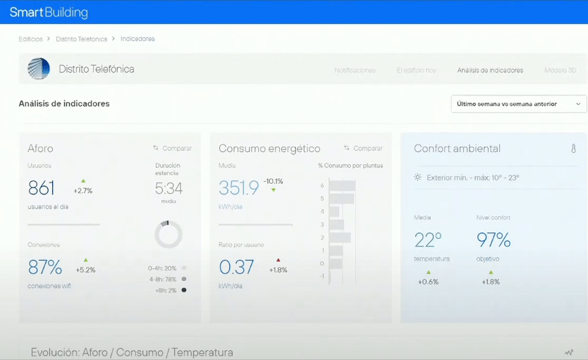 Cuadro de mandos del sistema de gestión de edificios