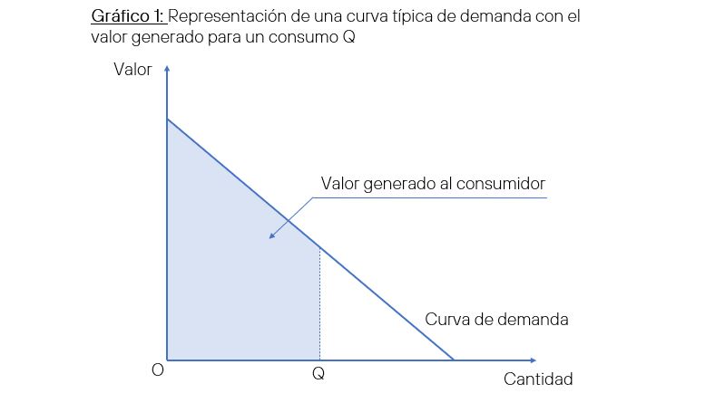 Representasi kurva permintaan tipikal dengan nilai yang dihasilkan untuk konsumsi Q