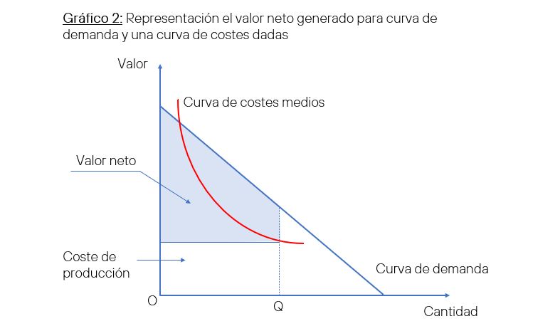 Gráfico 2: Representación el valor neto generado para curva de demanda y una curva de costes dadas