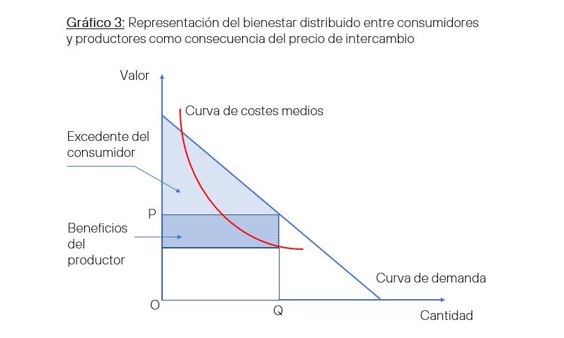 Representación del bienestar distribuido entre consumidores y productores como consecuencia del precio de intercambio
