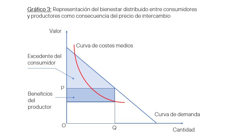 Representación del bienestar distribuido entre consumidores y productores como consecuencia del precio de intercambio