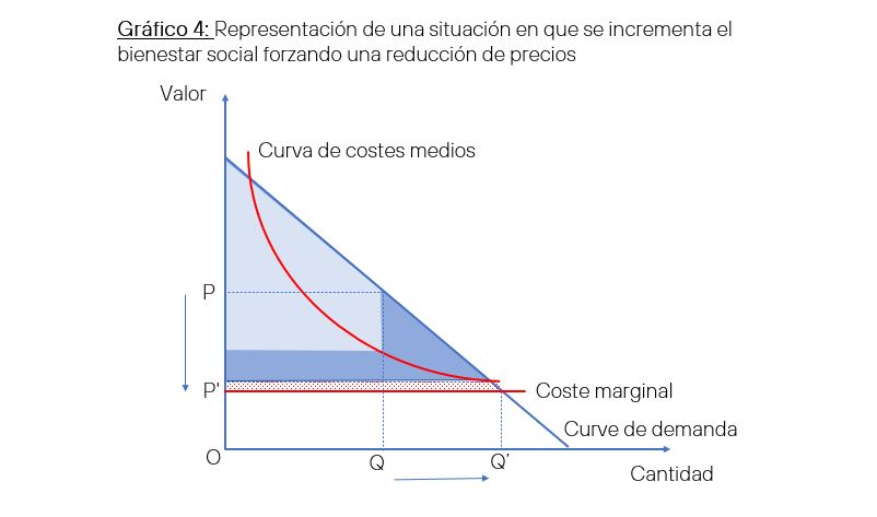 Representación de una situación en que se incrementa el bienestar social forzando una reducción de precios