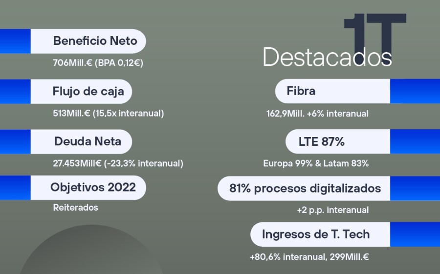 Resultados 2022 1T - Datos destacados