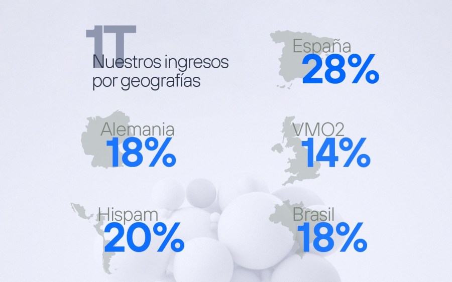 Resultados 2022 1T - Ingresos por geografías