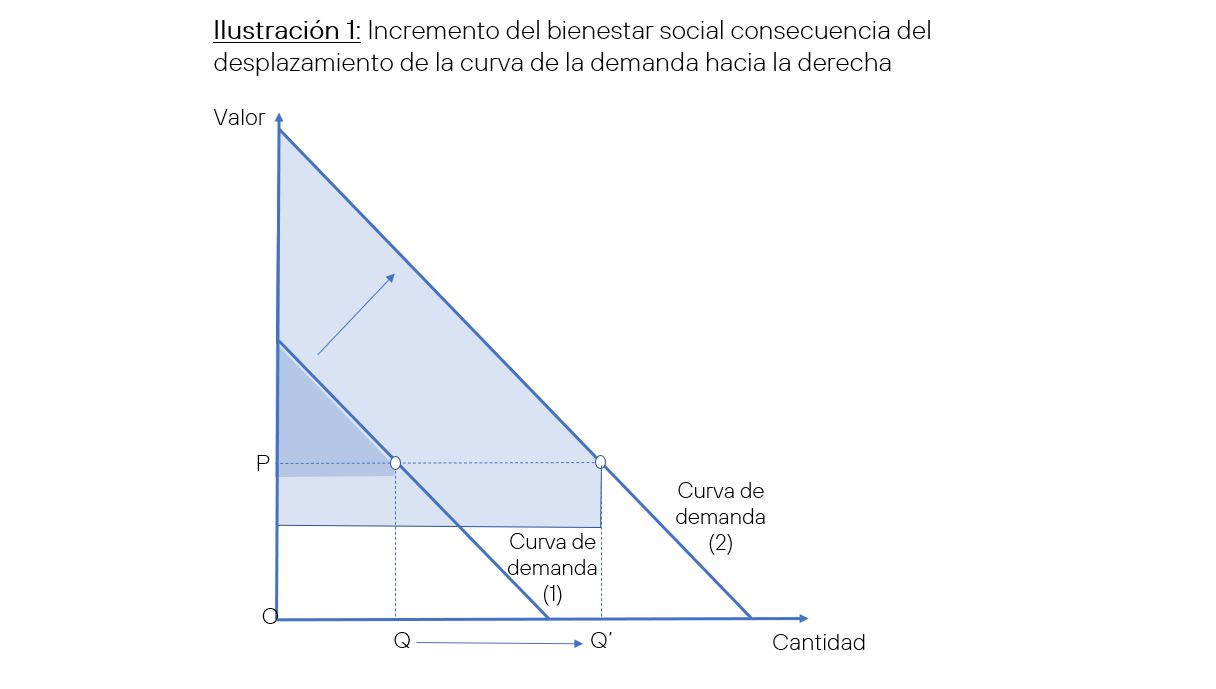Gráfico sobre Mejora en el bienestar social resultante de un desplazamiento de la curva de la demanda a la derecha 