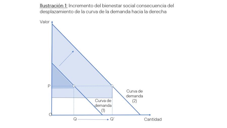 Gráfico sobre Mejora en el bienestar social resultante de un desplazamiento de la curva de la demanda a la derecha