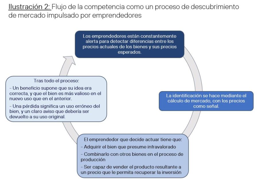 Flujo de la competencia como un proceso de descubrimiento de mercado impulsado por los emprendedores