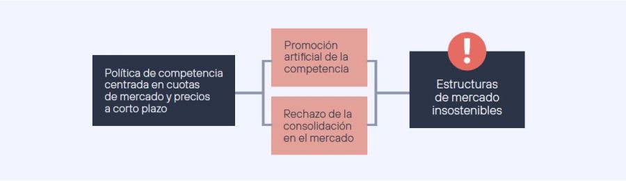 Estructuras de mercado insostenibles