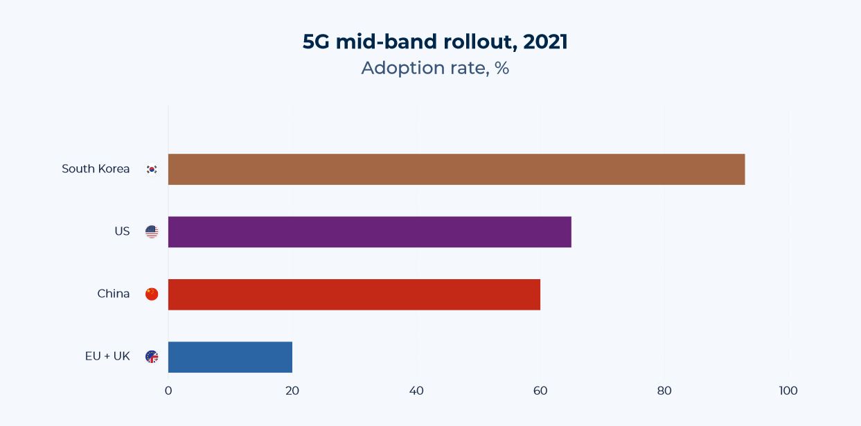 5G mid-band rollout, 2021 adoption rate