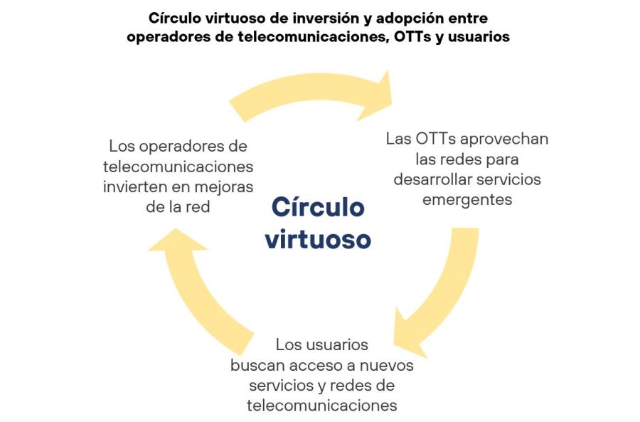 Círculo virtuoso de inversión y adopción entre operadores de telecomunicaciones, OTTs y usuarios