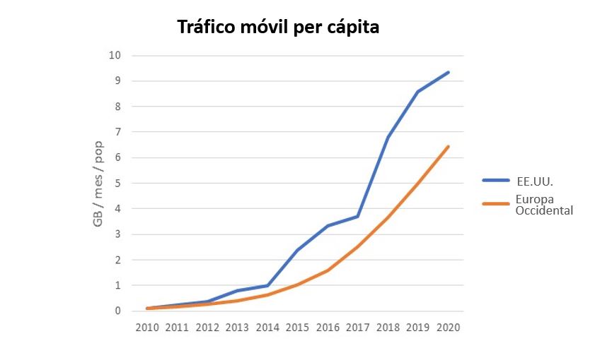Tráfico móvil per cápita