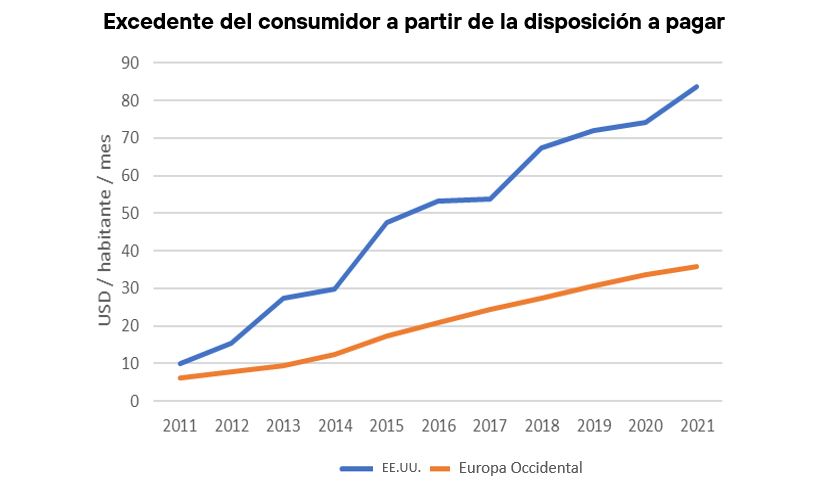 Excedente del consumidor basado en la disposición histórica a pagar