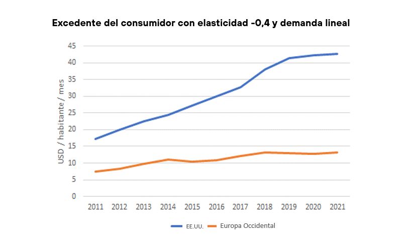 Excedente del consumidor con elasticidad -0,4 y demanda lineal