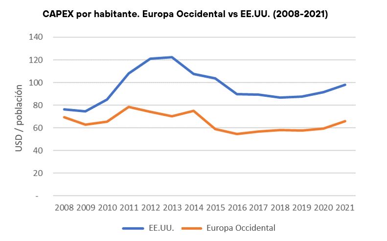 CAPEX per cápita. Europa occidental frente a EE.UU. (2008-2021)