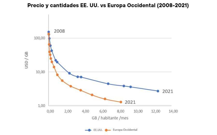 Precio y cantidades EE. UU. vs Europa Occidental (2008-2021)