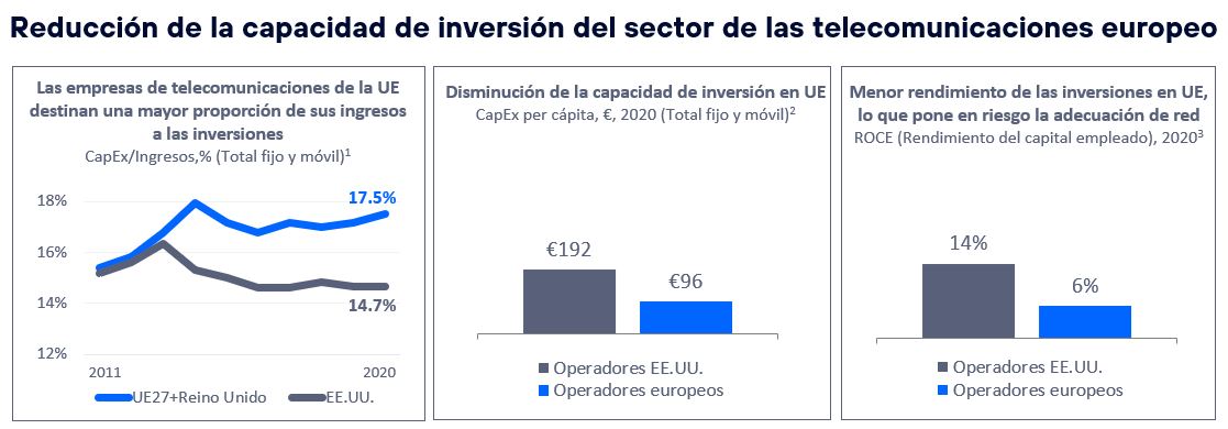 Reducción de la capacidad de inversión del sector de las telecomunicaciones europeo
