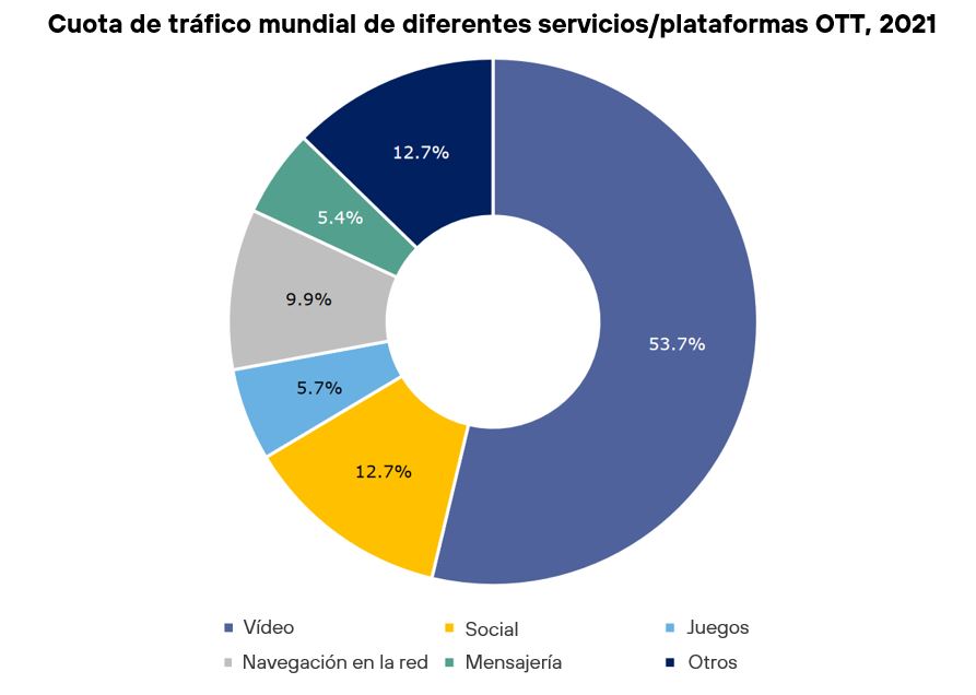 Cuota de tráfico mundial de diferentes servicios/plataformas OTT, 2021