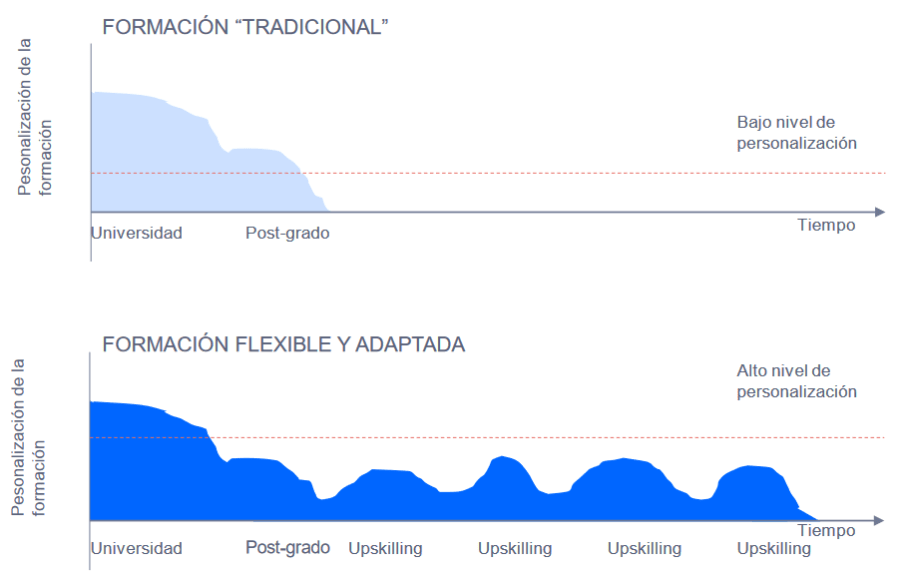 Gráfico sobre educación digital