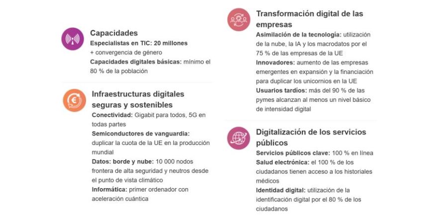 Objetivos digitales 2030