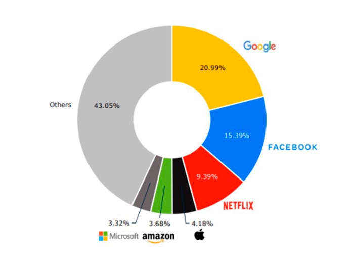 Cuota de tráfico mundial de las OTT, 2021.