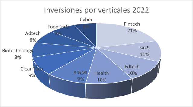 inversiones verticales más demandadas