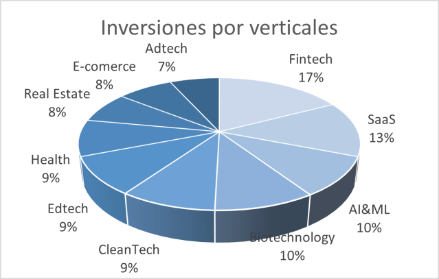 Inversiones por verticales más demandadas en los últimos 5 años