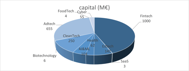 Capital invertido en verticales más deseadas en 2022