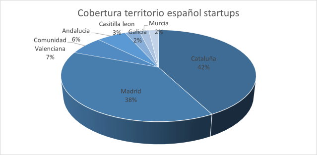 Cobertura territorio español startups