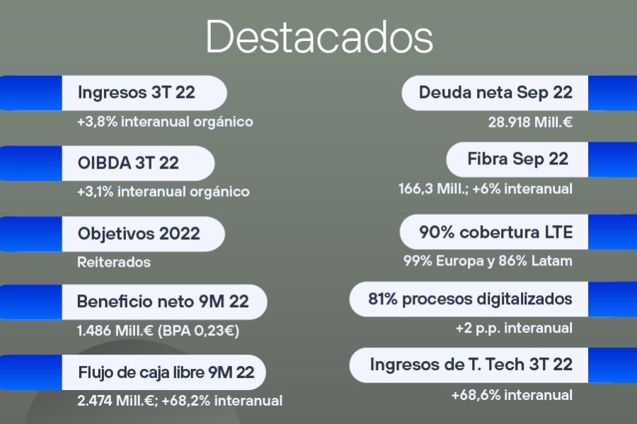 Resultados Telefonica 2022 3T - Destacados