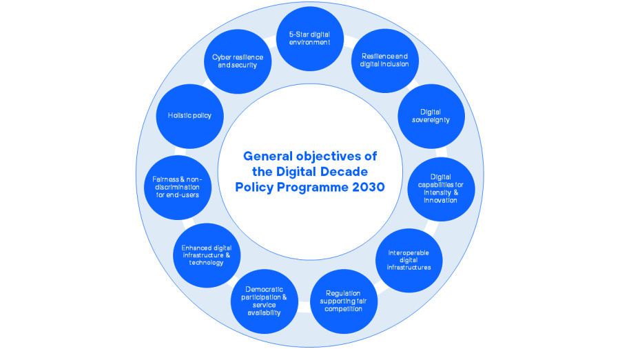 General objectives