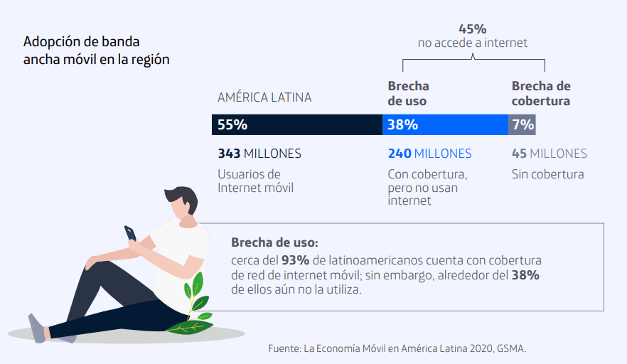 Adopción de banda ancha móvil en Latam