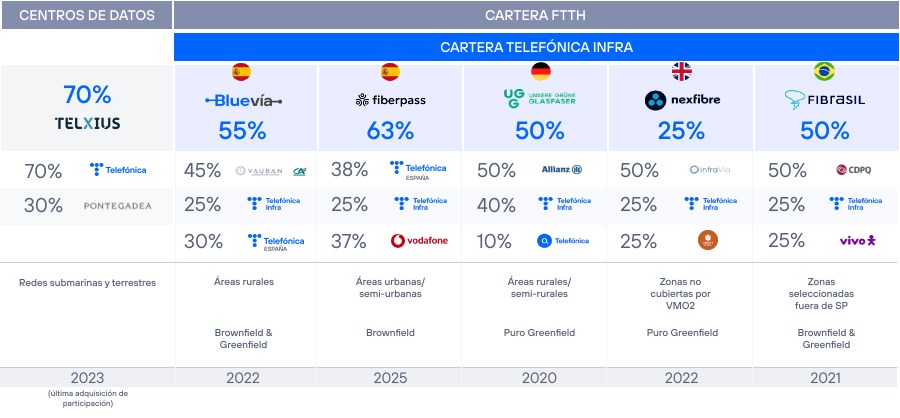 Telefónica Infra portfolio