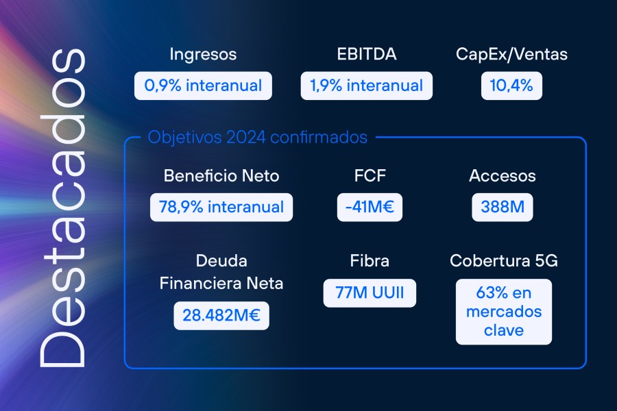 Telefonica 1Q 2024 Results: Highlights