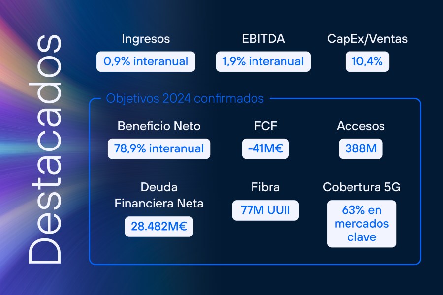 Resultados 1T 2024 Telefonica - Destacados