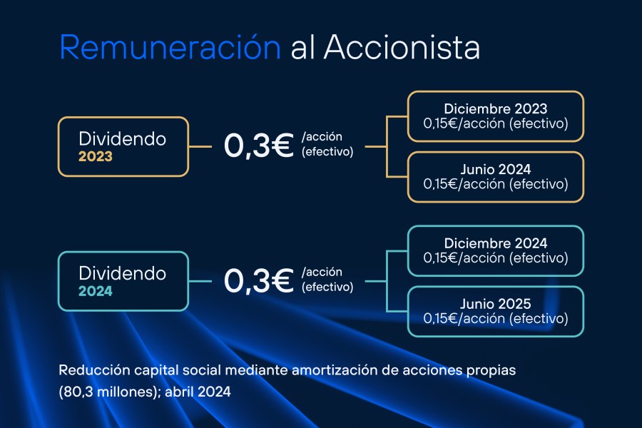 Resultados 1T 2024 Telefonica - Remuneración al accionista