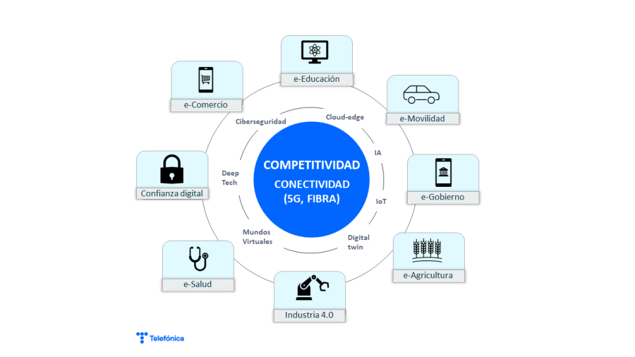Competitividad, conectividad (5G, Fibra)