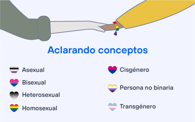 Conceptos relacionados con la diversidad sexual.