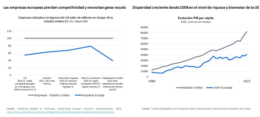 El reto de la competitividad de la Unión Europea