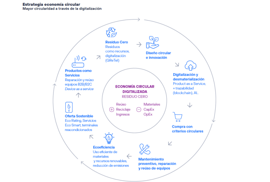 Estrategia economía circular