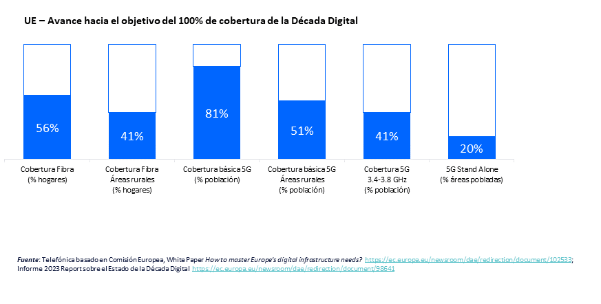 UE - Avance hacia el objetivo del 100% de cobertura de la Década Digital