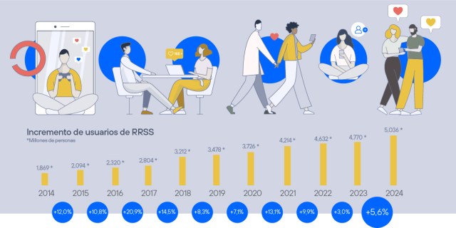 Gráfica sobre la evolución de usuarios de redes sociales desde 2014 a 2024. De los 1.869 millones de usuarios de 2014, se aumenta un 12% hasta los 2.094 de 2015. Ese año se crece un 10,8% hasta los 2.320 millones de 2016. De 2016 a 2017 se alcanzaron los 2.804 millones de usuarios, un incremento del 20,9%. De 2017 a 2018 se alcanzaron los 3.212 millones de usuarios, un incremento del 14,5%. De 2018 a 2019 se alcanzaron los 3.487 millones de usuarios, un incremento del 8,3%. De 2019 a 2020 se alcanzaron los 3.726 millones de usuarios, un incremento del 7,1%. De 2020 a 2021 se alcanzaron los 4.214 millones de usuarios, un incremento del 13,1%. De 2021 a 2022 se alcanzaron los 4.632 millones de usuarios, un incremento del 9,9%. De 2022 a 2023 se alcanzaron los 4.770 millones de usuarios, un incremento del 3%. De 2023 a 2024 se alcanzaron los 5.036 millones de usuarios, un incremento del 5,6%.
