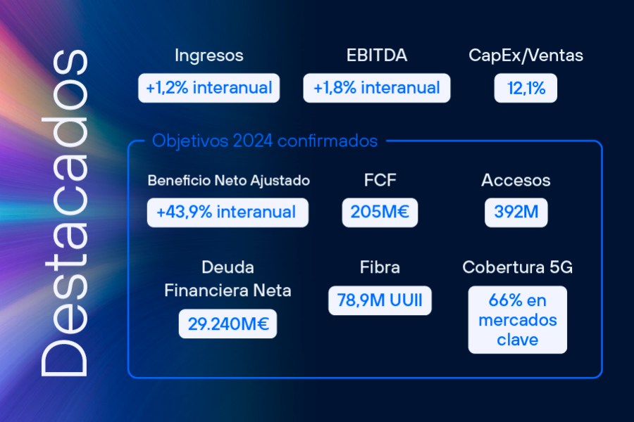 Resultados 2T 2024 Telefonica - Destacados
