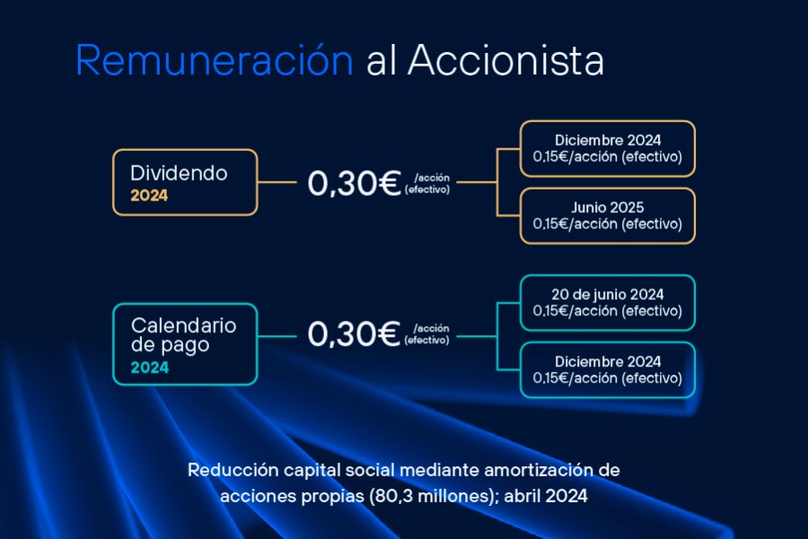 Resultados 2T 2024 Telefonica - Remuneración al accionista