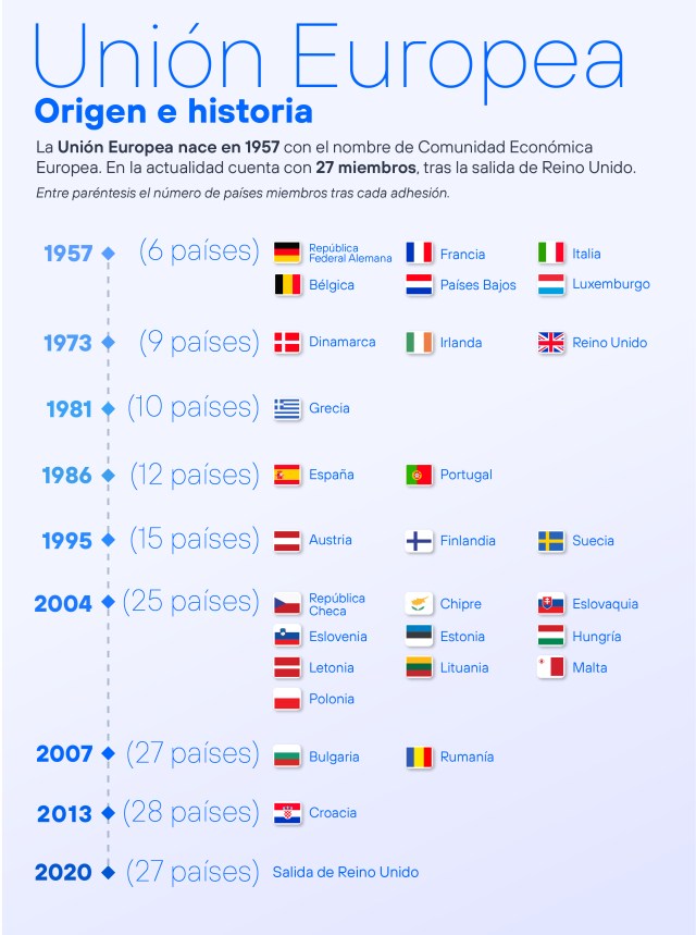 Infografía con el año de incorporación de cada país a la Unión Europea desde su nacimiento en 1957.