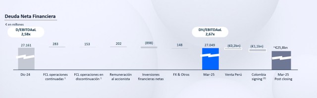 Evolución deuda enero-marzo 2025