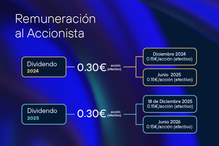 Remuneración al Accionista Resultados 2T-2025
